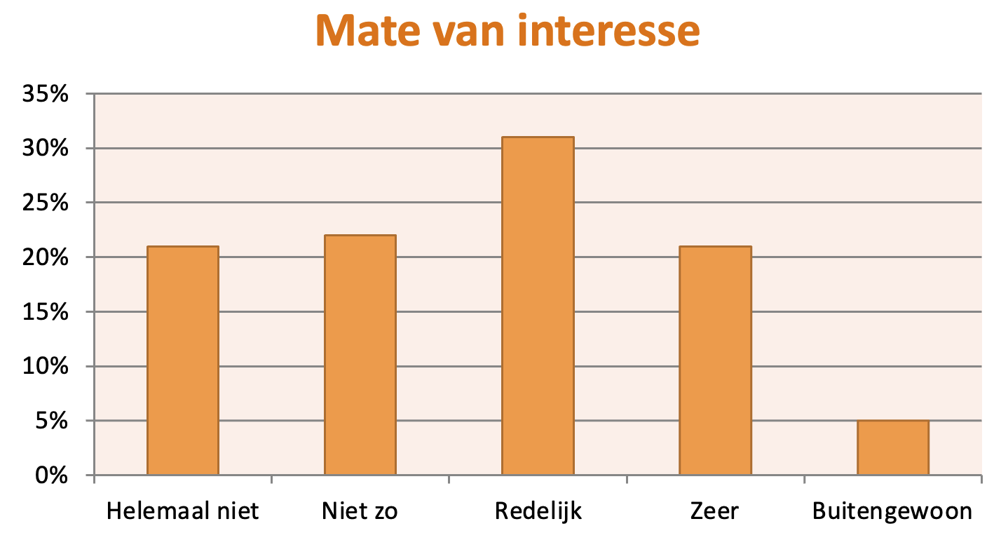 Grafiek mate van interesse