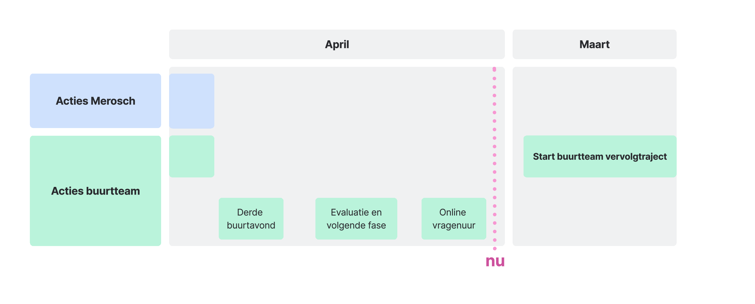 Planning aardgasvrij April 2025