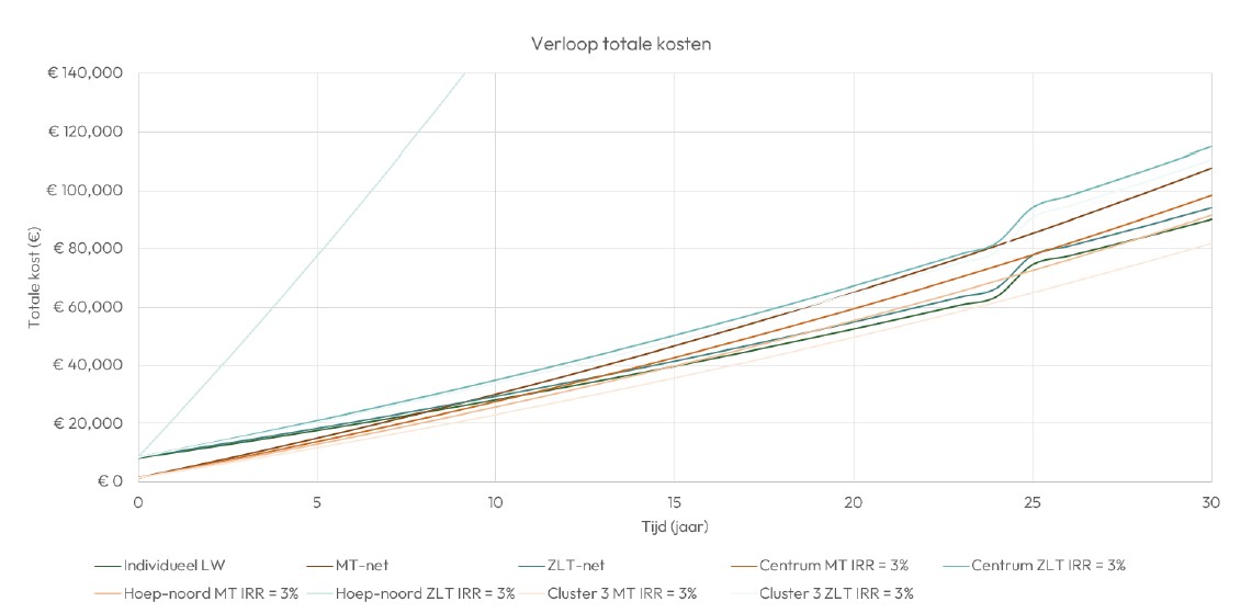 Verloop totale kosten
