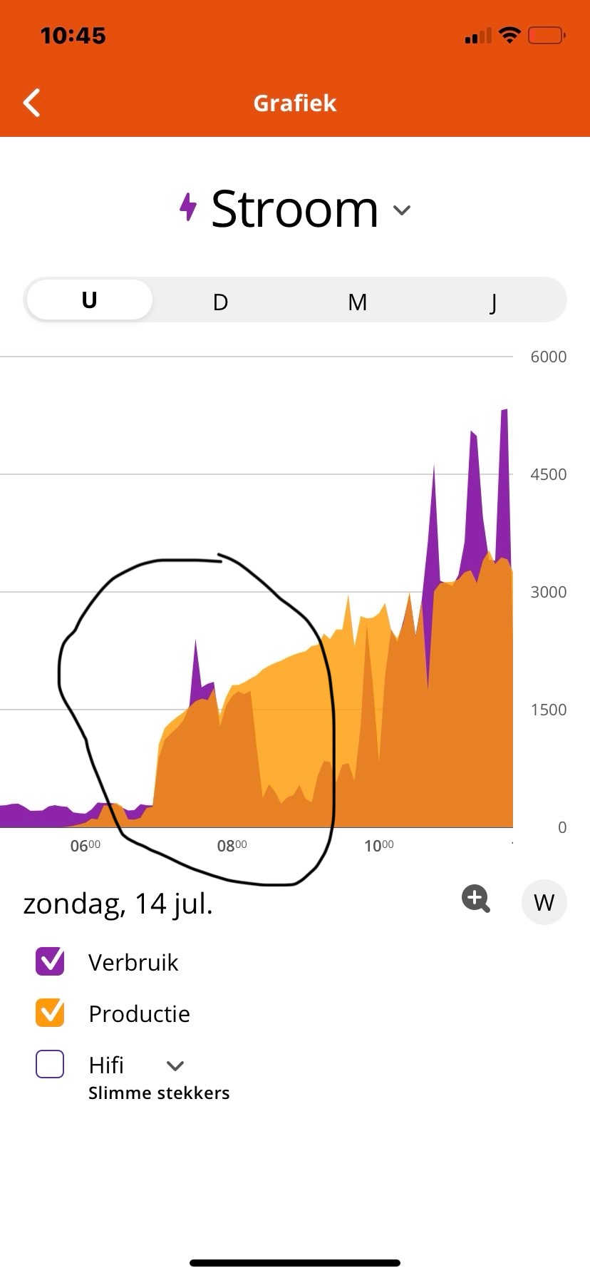 Grafiek verbruik 14 juli