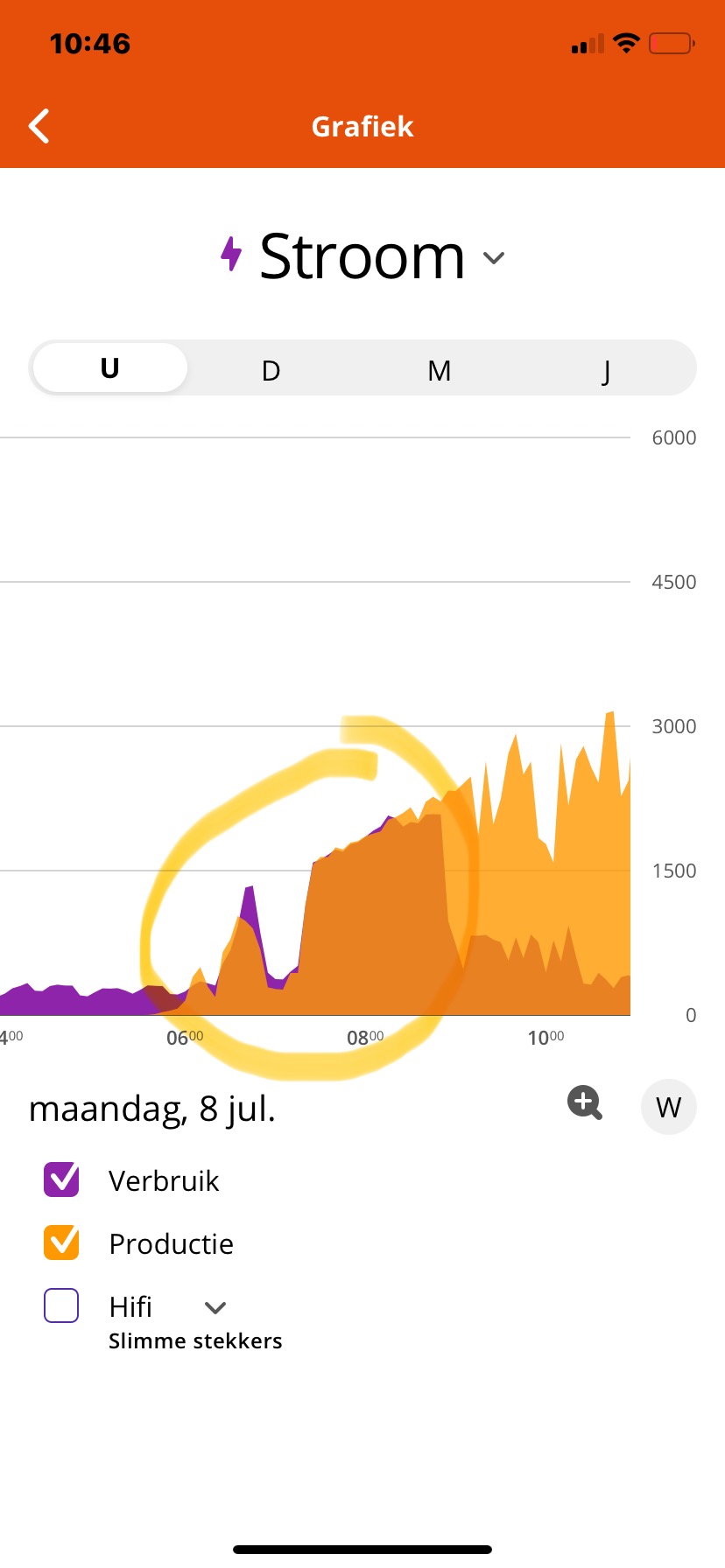 Grafiek gebruik 8 juli